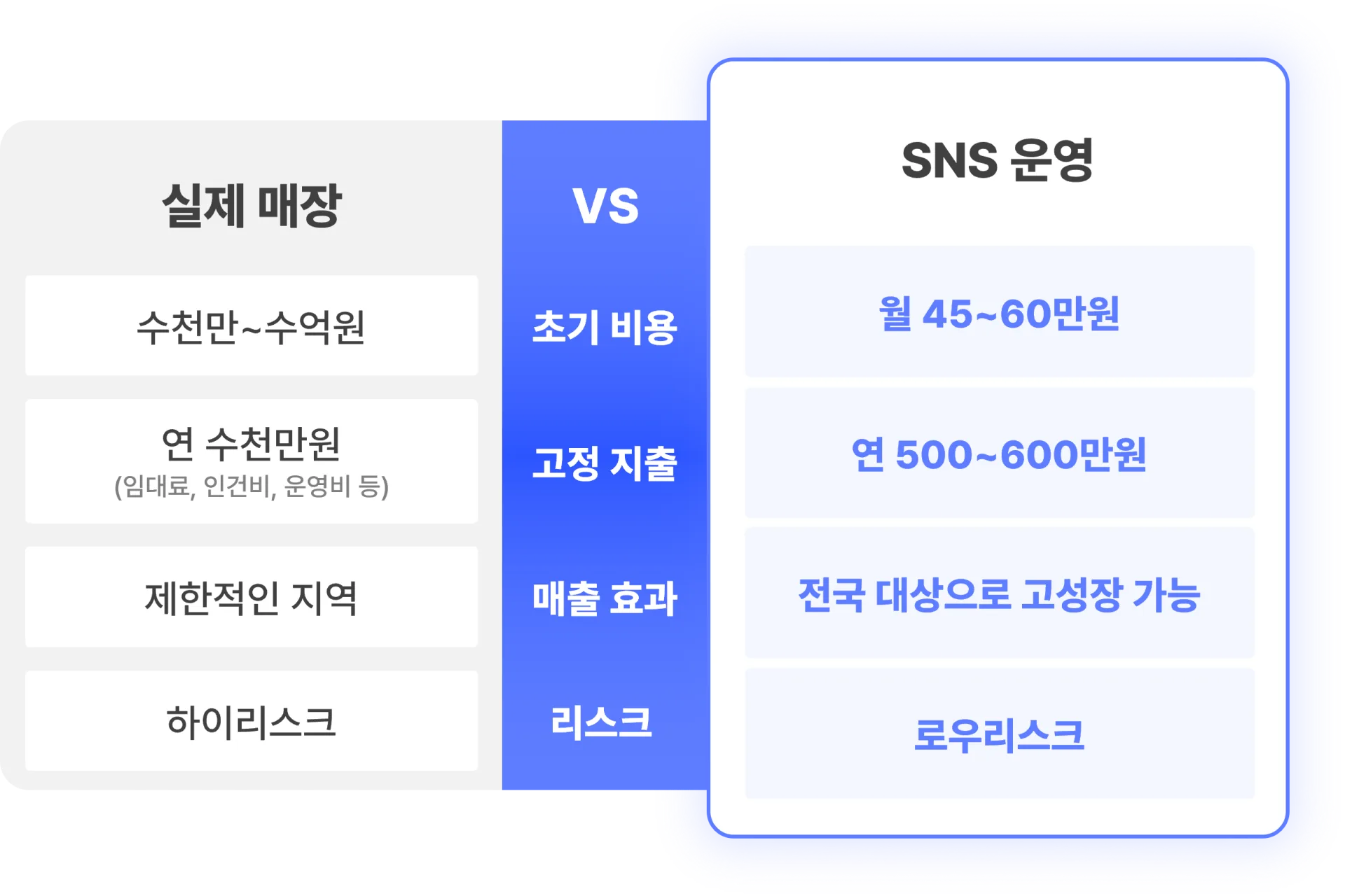 그로스파트너 매출 관련 비교 그래프