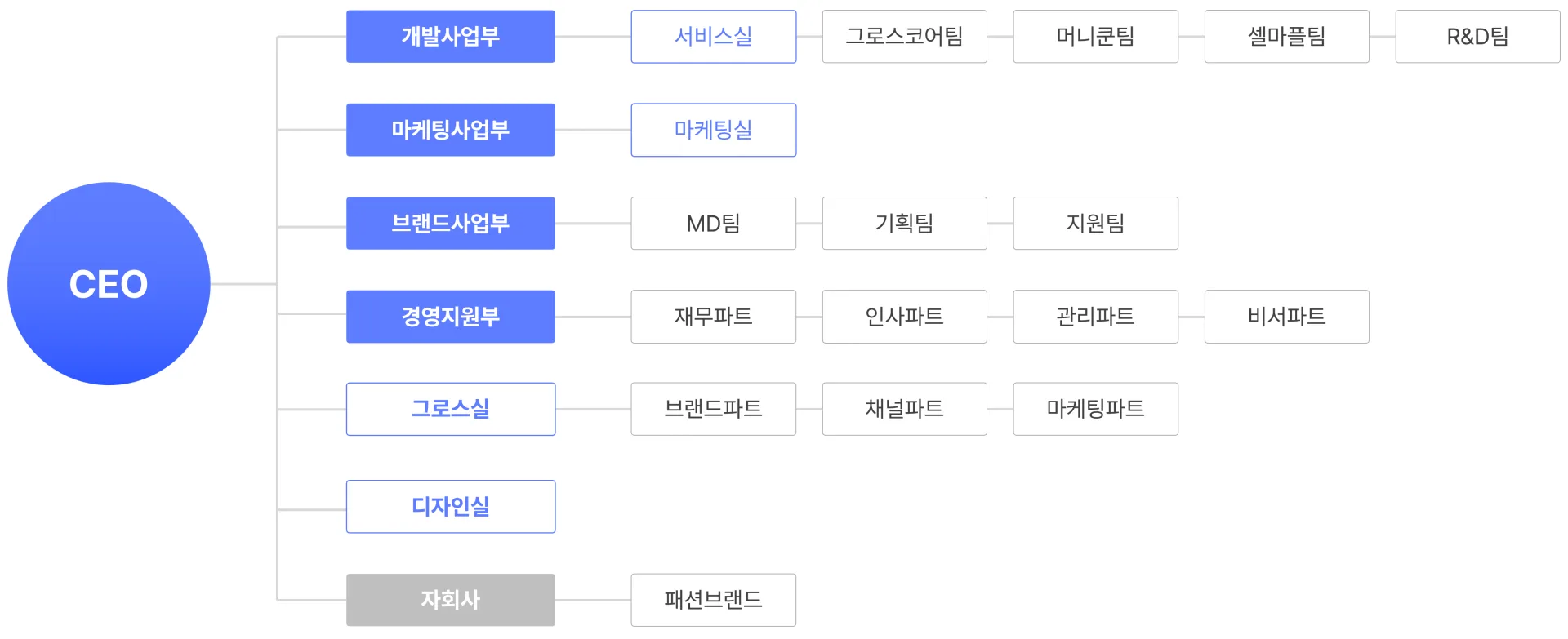 그로스파트너 조직도