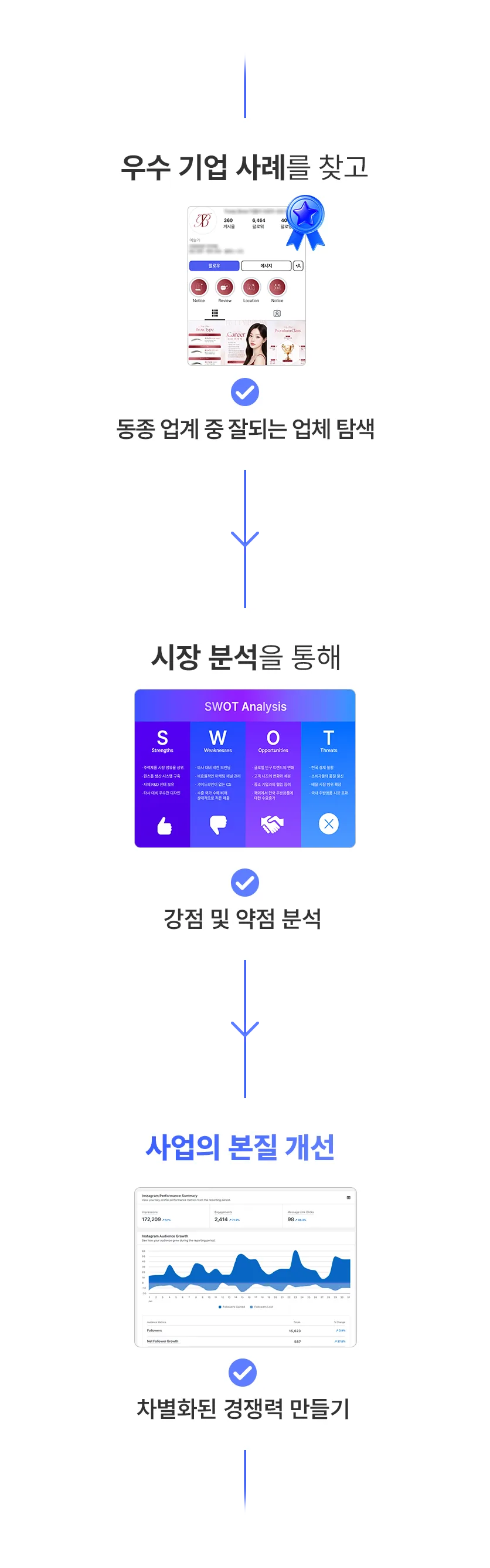 시장 경쟁력 강화