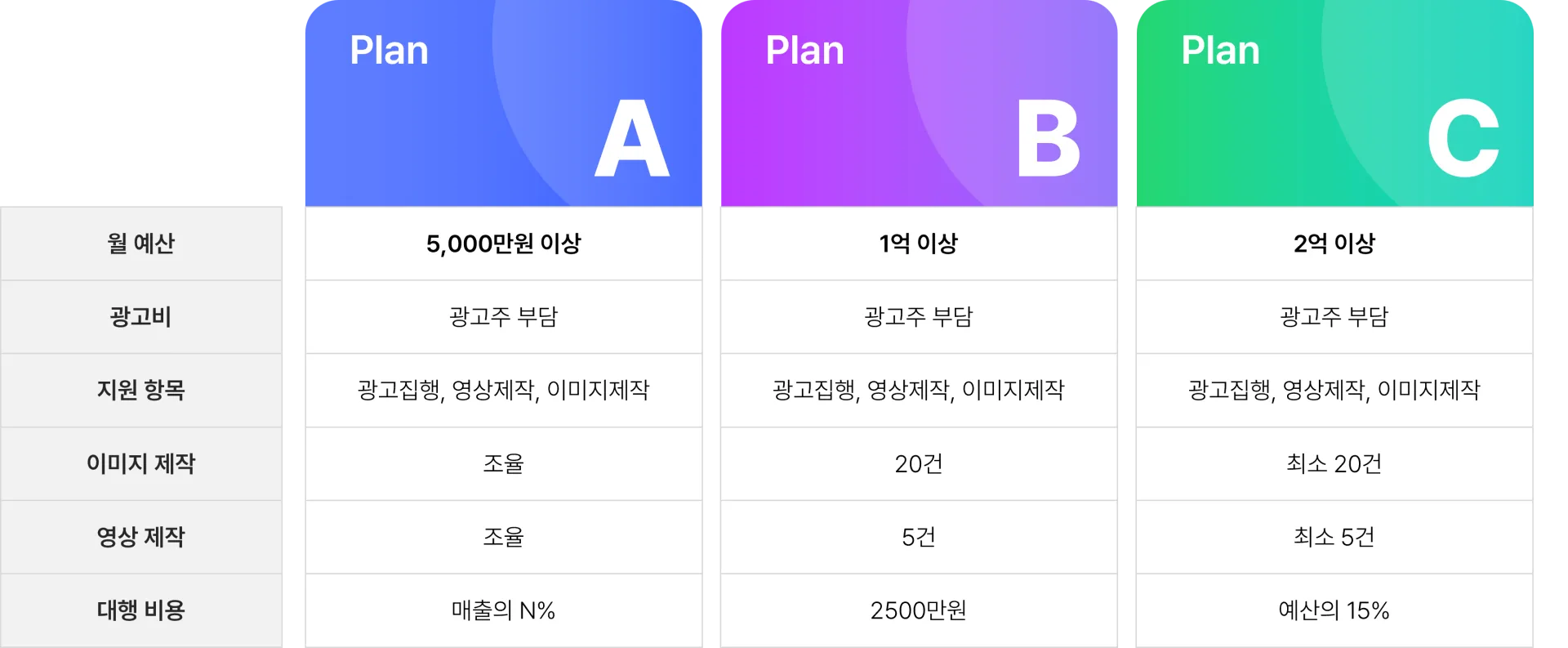 퍼포먼스 마케팅 비용 가격표