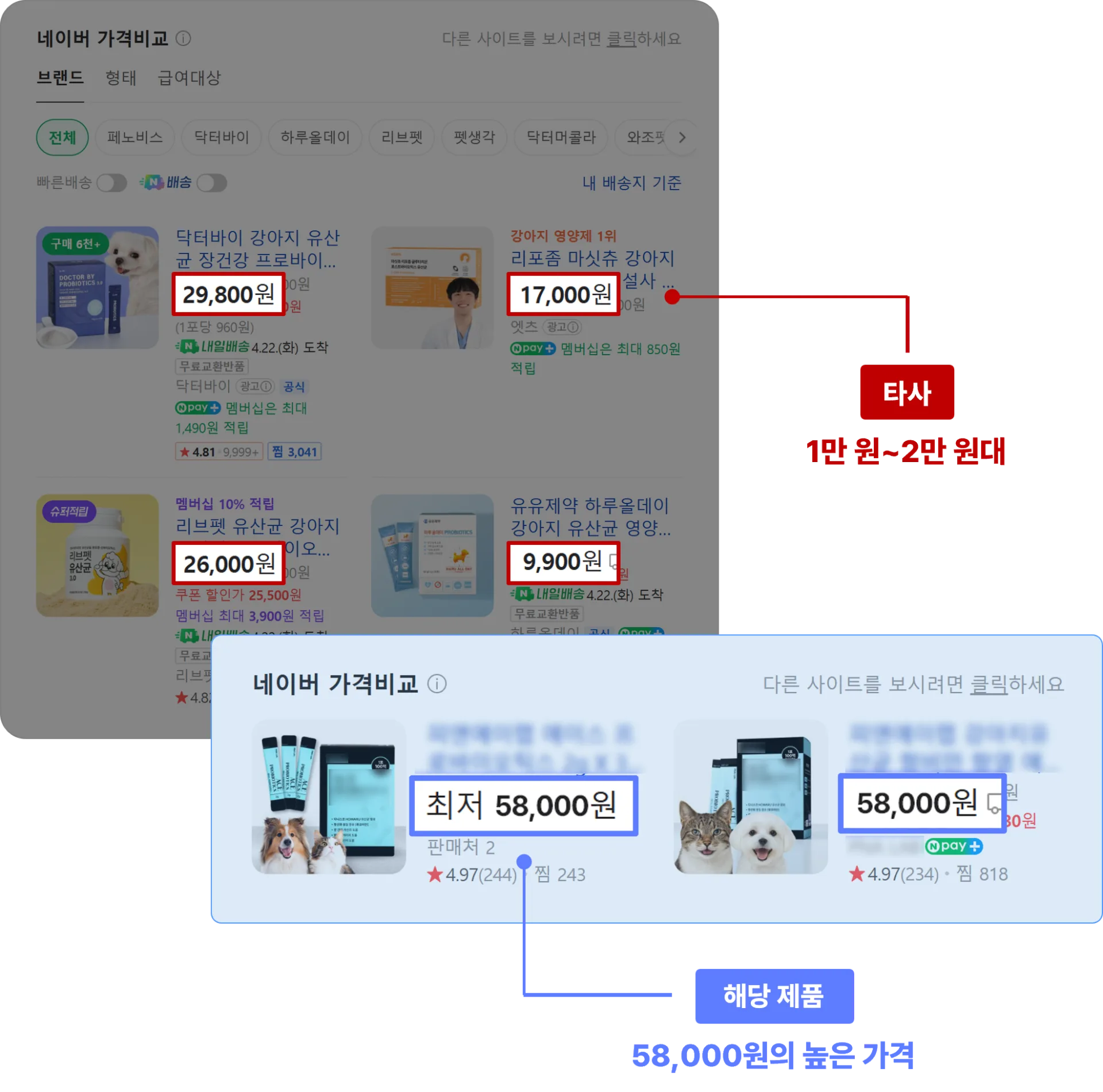 퍼포먼스 마케팅 판매 부진 원인 분석