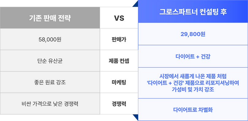 퍼포먼스 마케팅 컨설팅 전 후